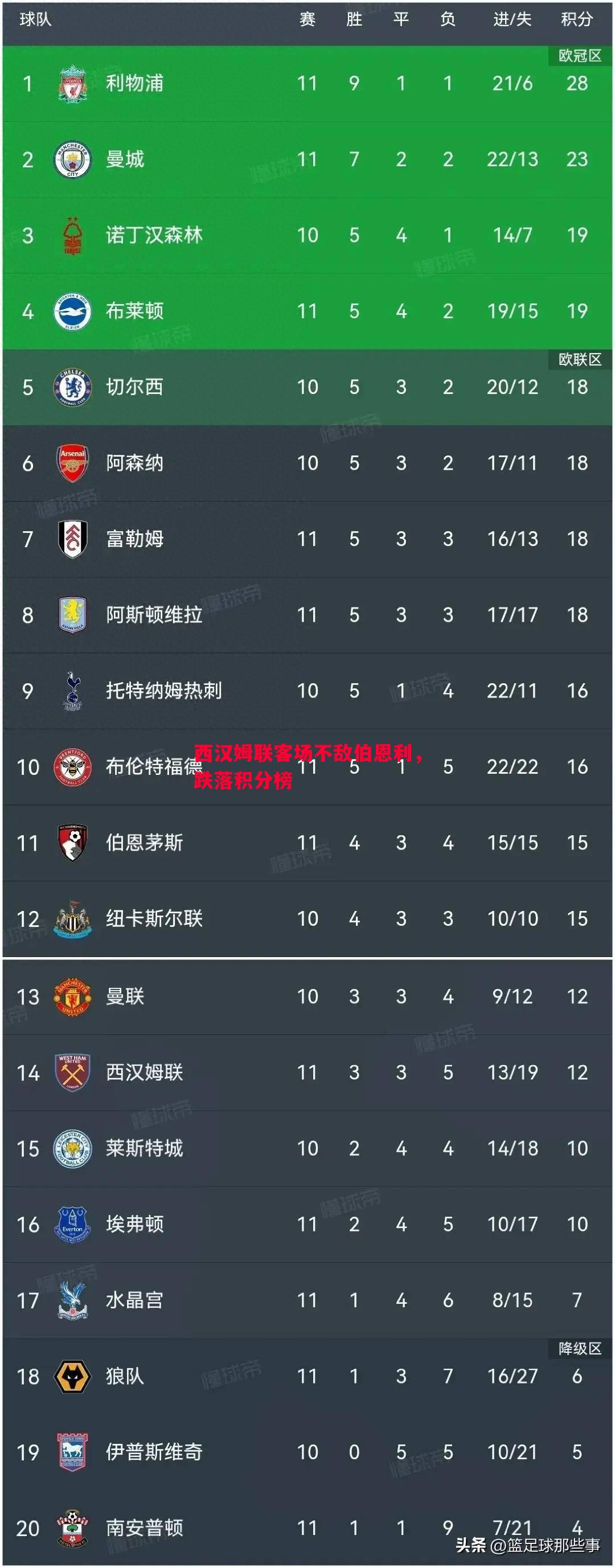 西汉姆联客场不敌伯恩利,跌落积分榜 西汉姆联客场不敌伯恩利,跌落积分榜