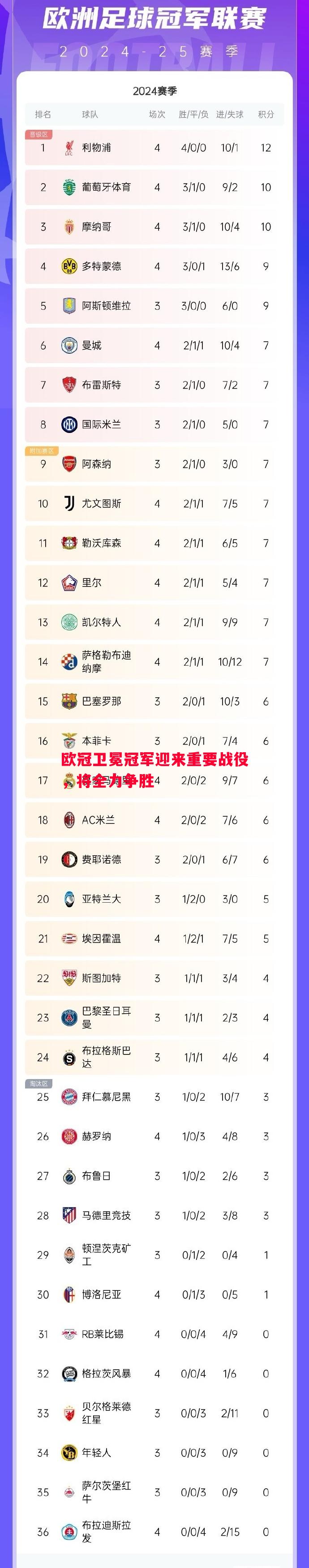 欧冠卫冕冠军迎来重要战役，将全力争胜