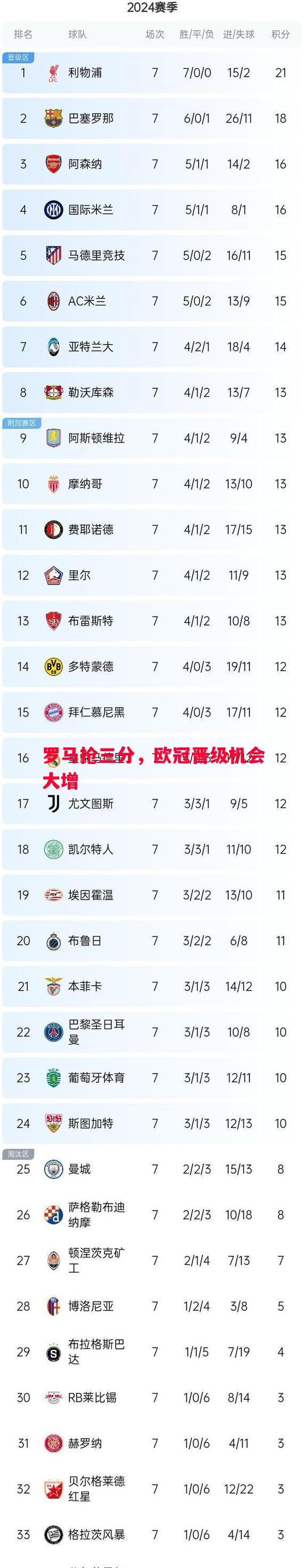 罗马抢三分,欧冠晋级机会大增 罗马抢三分,欧冠晋级机会大增