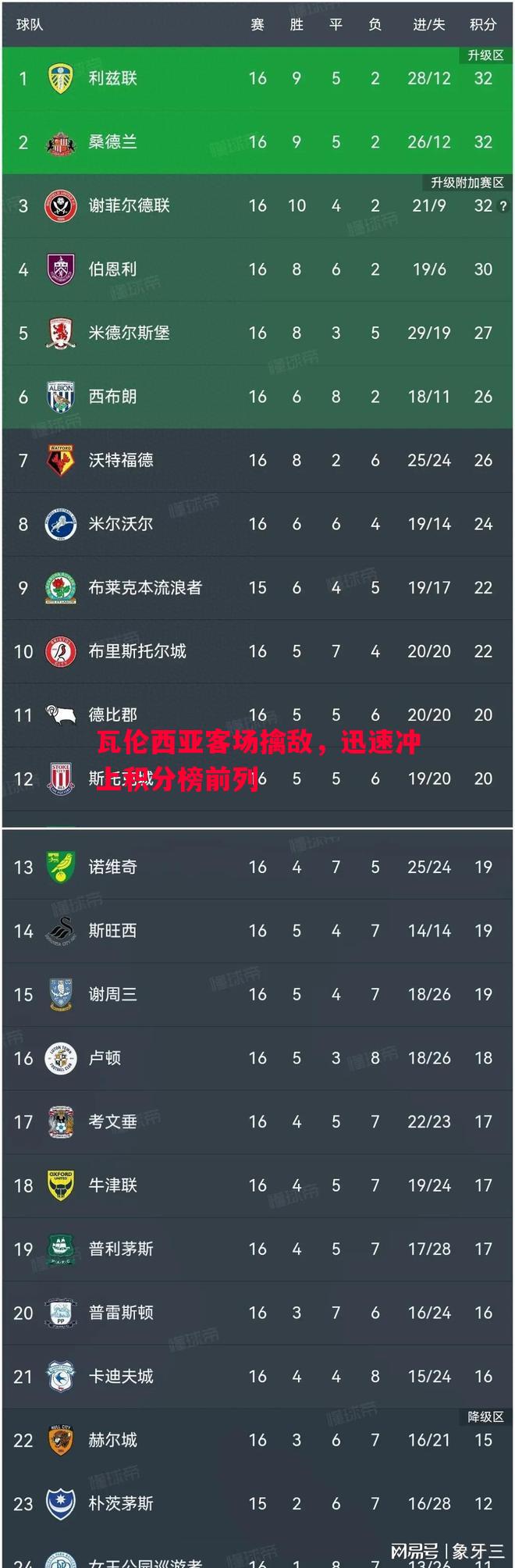 瓦伦西亚客场擒敌,迅速冲上积分榜前列 瓦伦西亚客场擒敌,迅速冲上积分榜前列