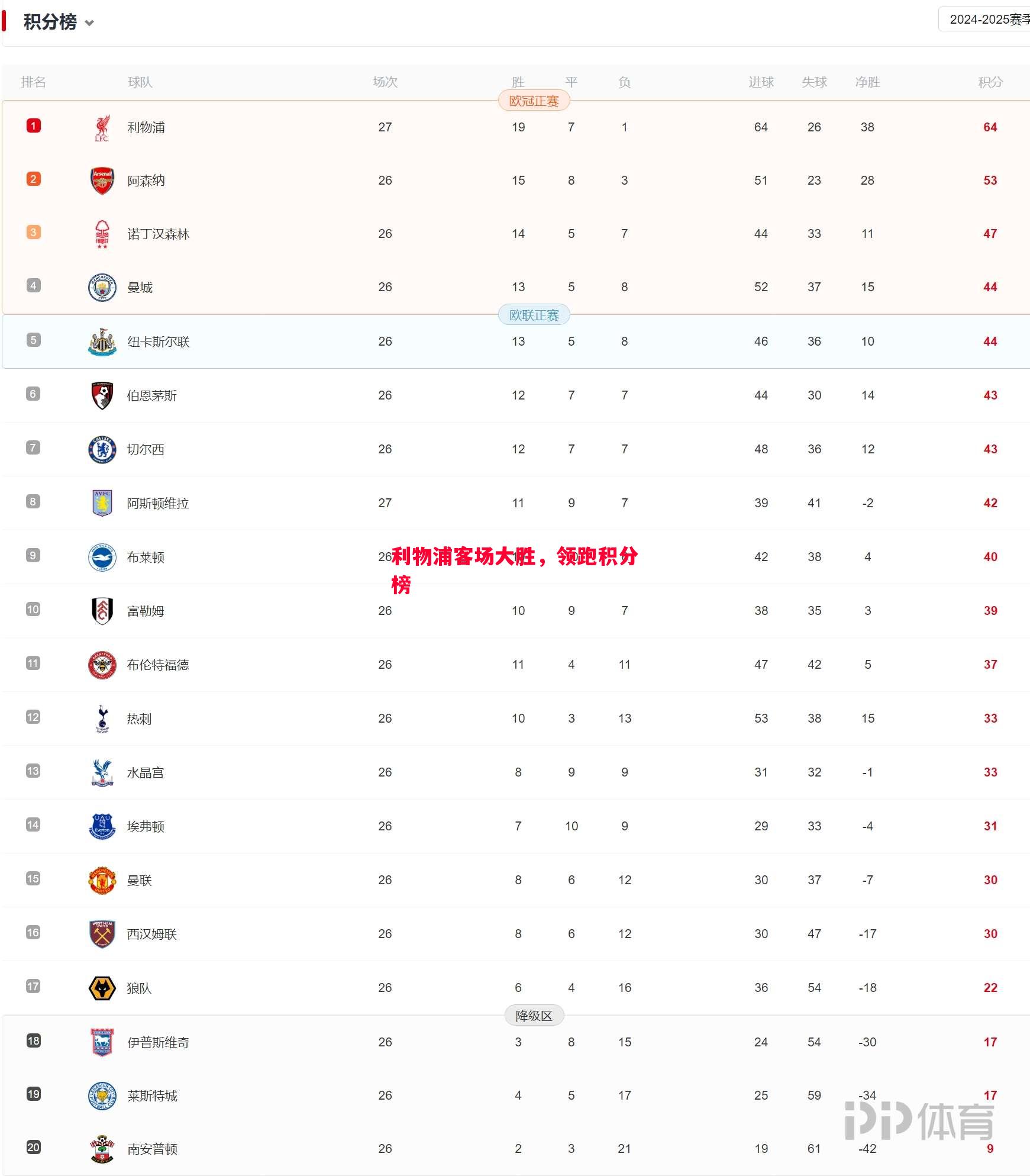 利物浦客场大胜,领跑积分榜 利物浦客场大胜,领跑积分榜
