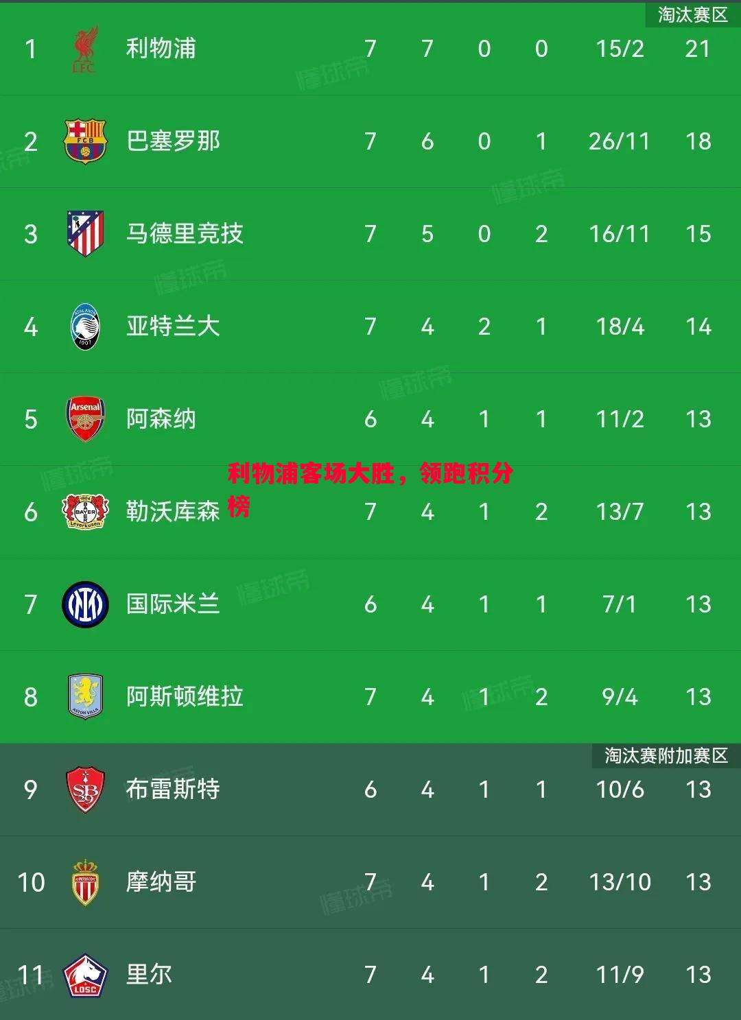 利物浦客场大胜,领跑积分榜 利物浦客场大胜,领跑积分榜