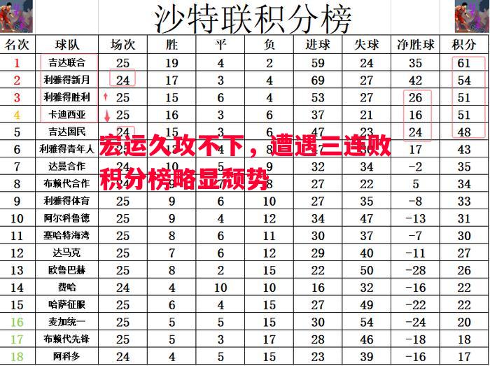 宏运久攻不下,遭遇三连败积分榜略显颓势 宏运久攻不下,遭遇三连败积分榜略显颓势