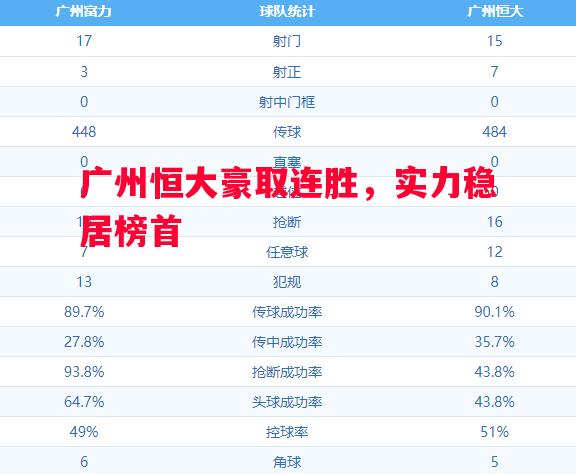 广州恒大豪取连胜,实力稳居榜首 广州恒大豪取连胜,实力稳居榜首