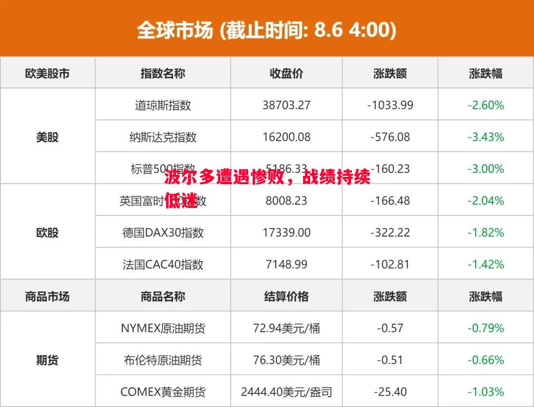 波尔多遭遇惨败,战绩持续低迷 波尔多遭遇惨败,战绩持续低迷