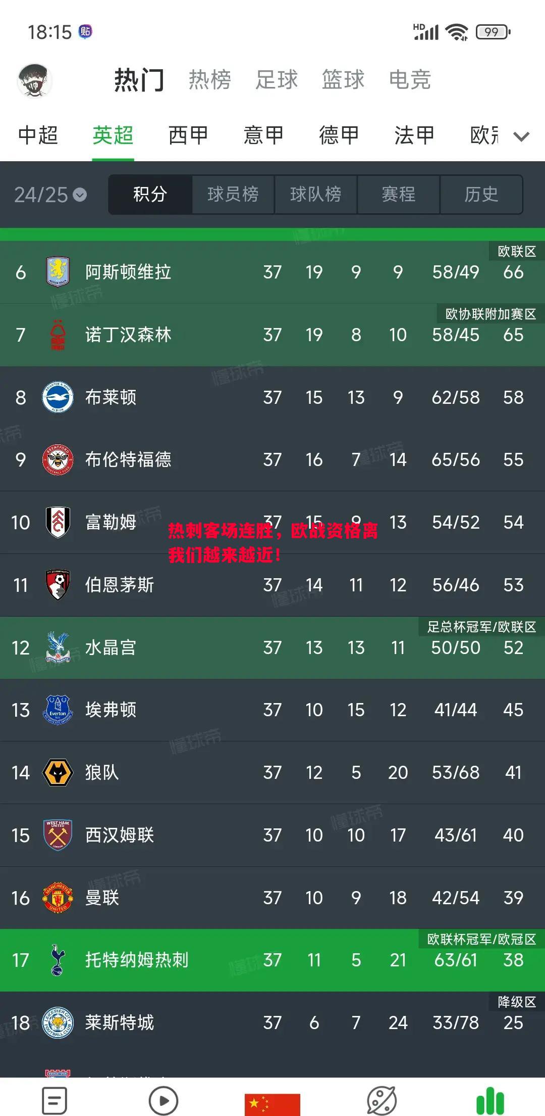 热刺客场连胜,欧战资格离我们越来越近! 热刺客场连胜,欧战资格离我们越来越近!