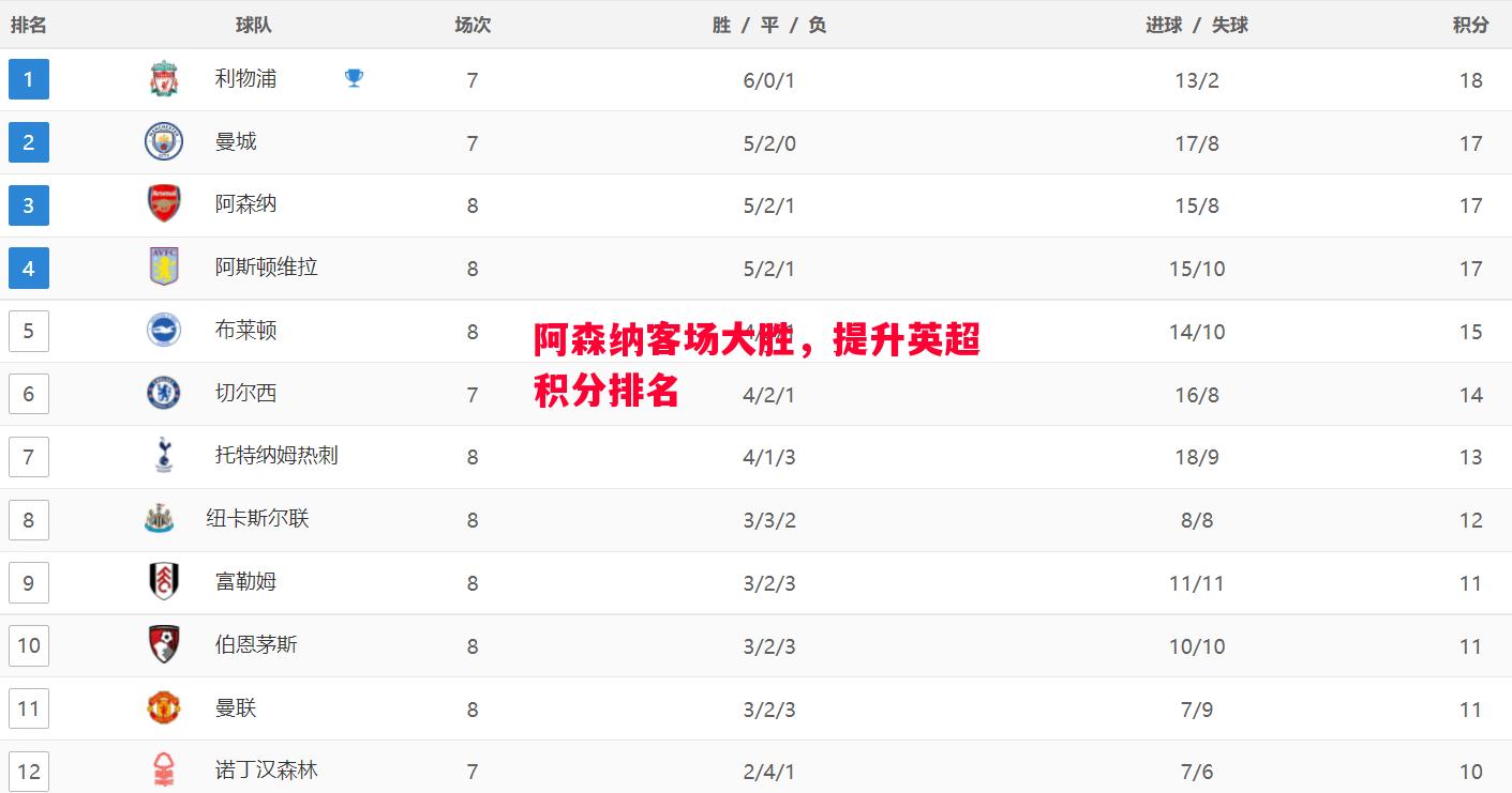 德信体育-阿森纳客场大胜，提升英超积分排名
