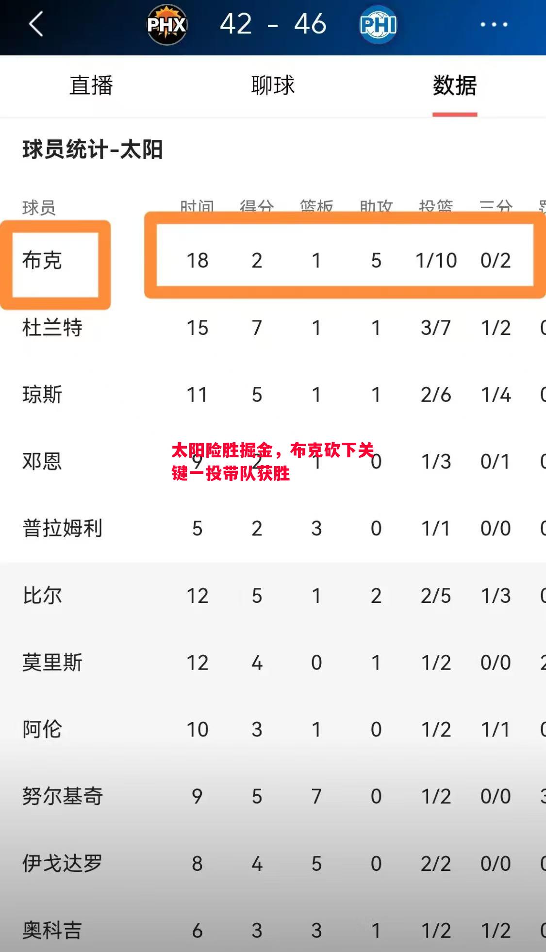 太阳险胜掘金,布克砍下关键一投带队获胜 太阳险胜掘金,布克砍下关键一投带队获胜