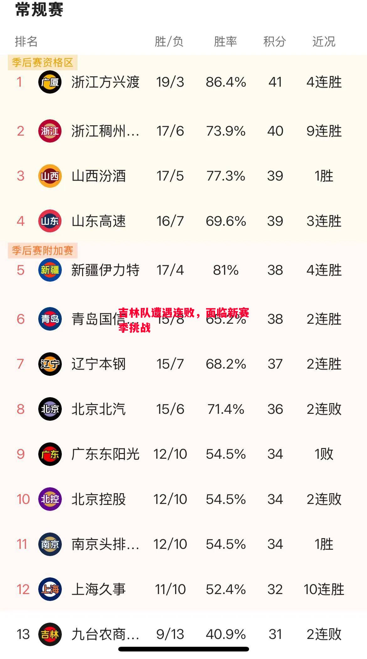 吉林队遭遇连败,面临新赛季挑战 吉林队遭遇连败,面临新赛季挑战