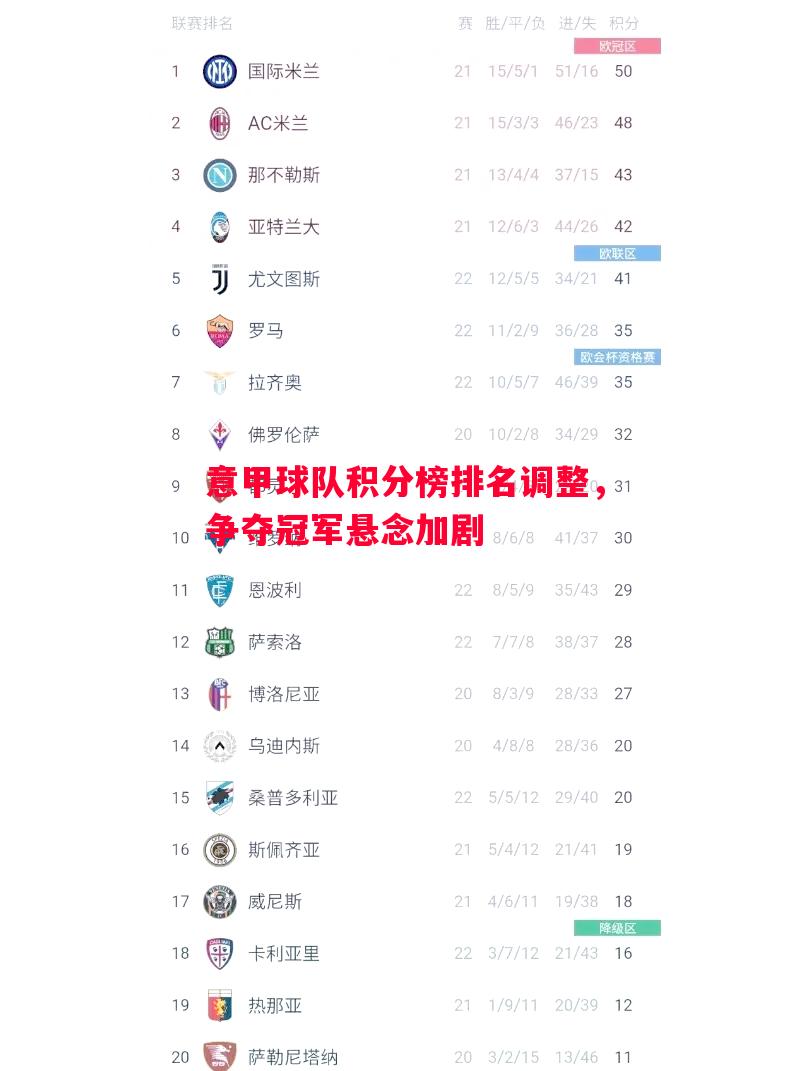 意甲球队积分榜排名调整,争夺冠军悬念加剧 意甲球队积分榜排名调整,争夺冠军悬念加剧