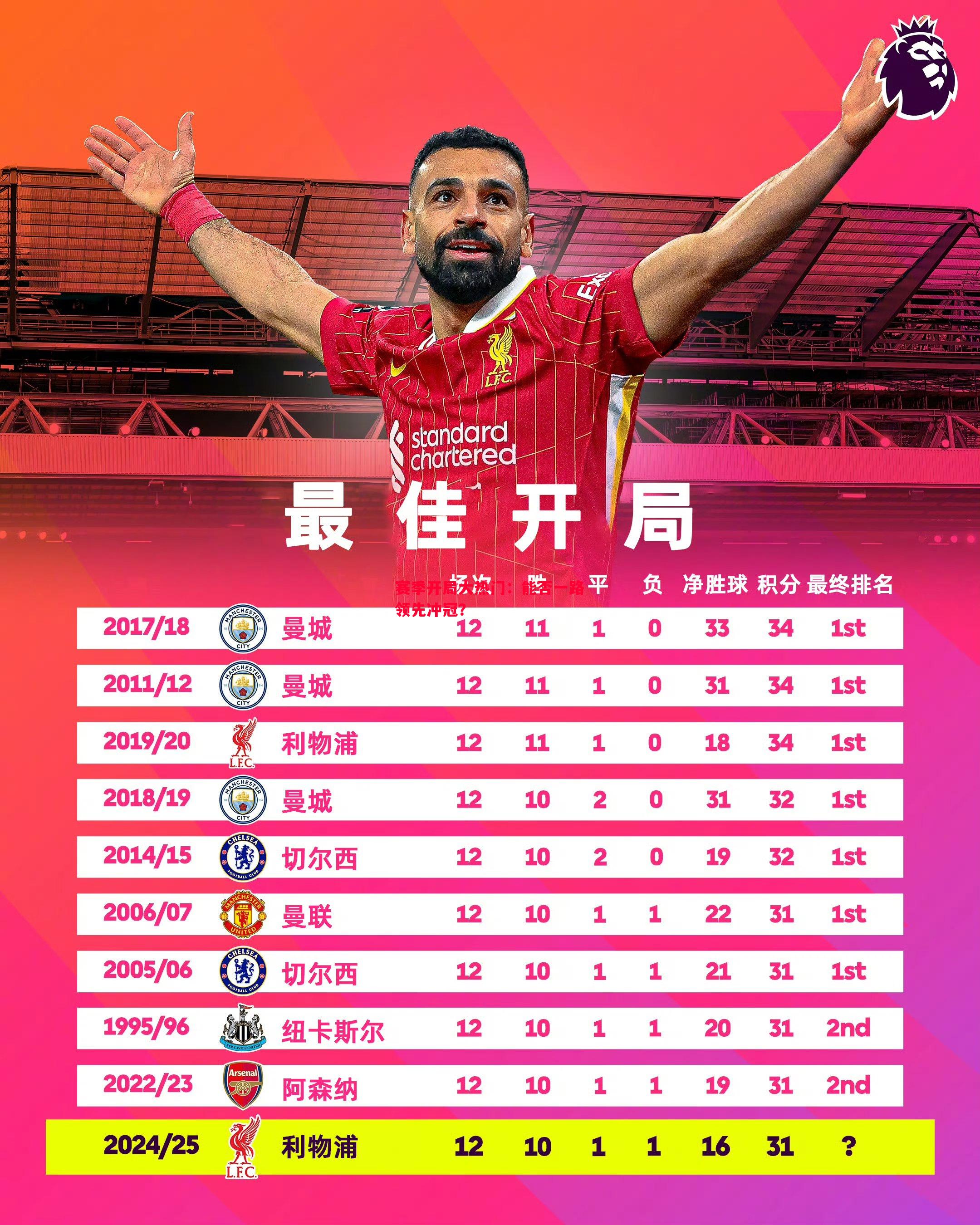 赛季开局大热门:能否一路领先冲冠? 赛季开局大热门:能否一路领先冲冠?