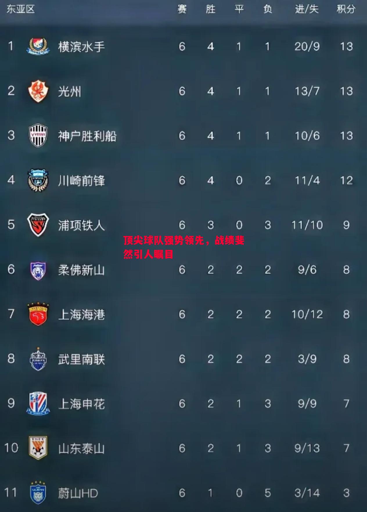 顶尖球队强势领先,战绩斐然引人瞩目 顶尖球队强势领先,战绩斐然引人瞩目