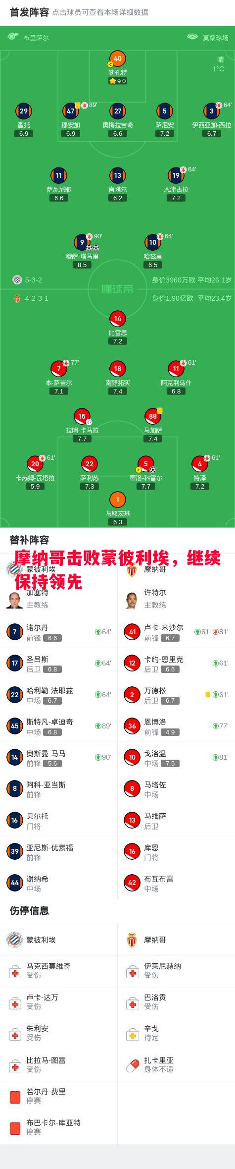 摩纳哥击败蒙彼利埃,继续保持领先 摩纳哥击败蒙彼利埃,继续保持领先