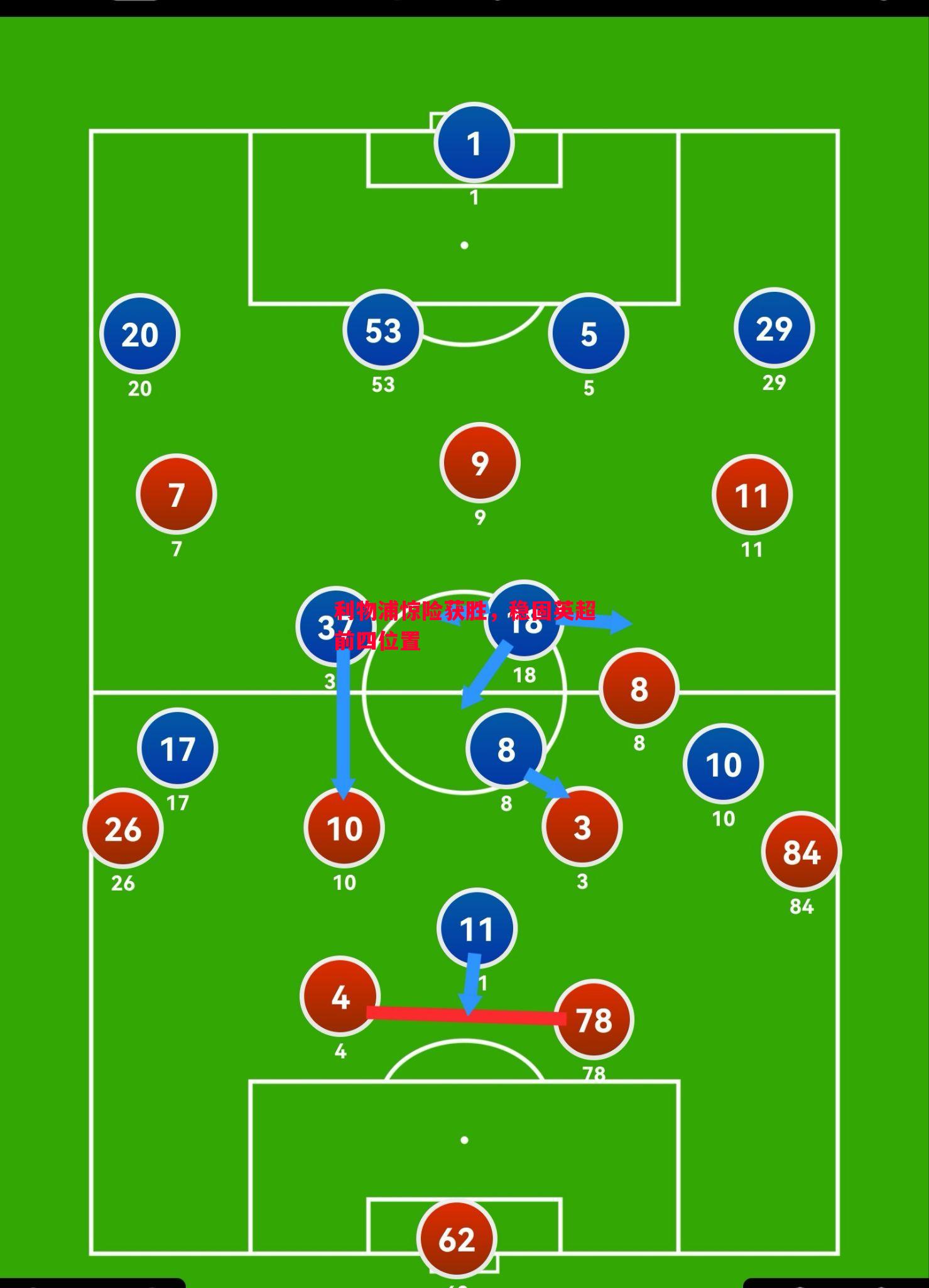 利物浦惊险获胜,稳固英超前四位置 利物浦惊险获胜,稳固英超前四位置