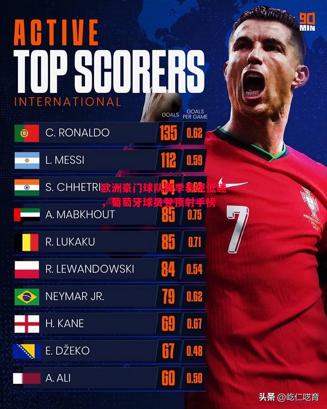 欧洲豪门球队赛季表现低迷,葡萄牙球员登顶射手榜 欧洲豪门球队赛季表现低迷,葡萄牙球员登顶射手榜