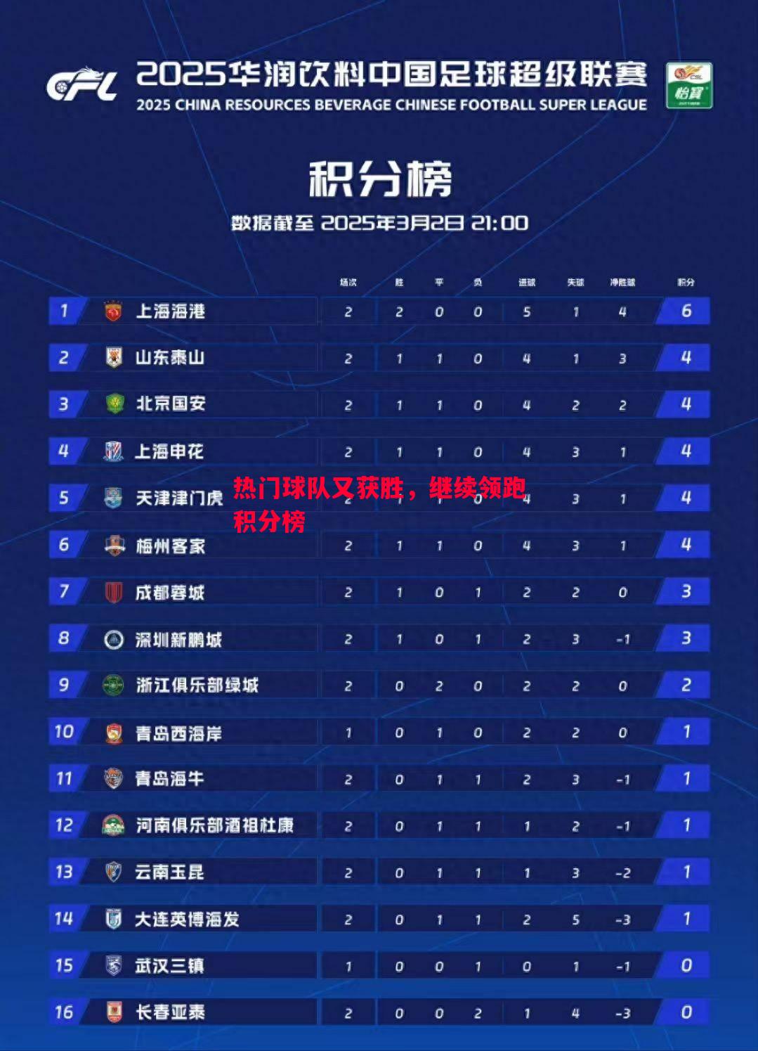 热门球队又获胜，继续领跑积分榜