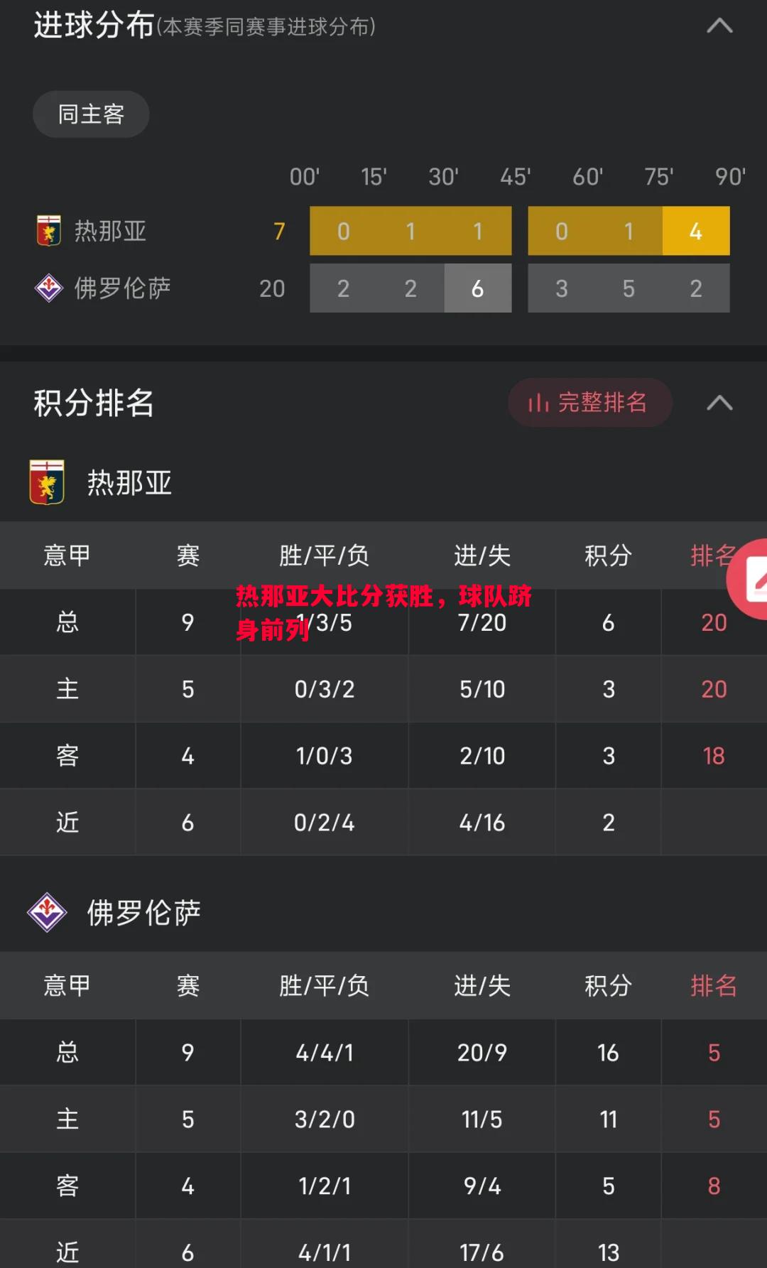 热那亚大比分获胜,球队跻身前列 热那亚大比分获胜,球队跻身前列
